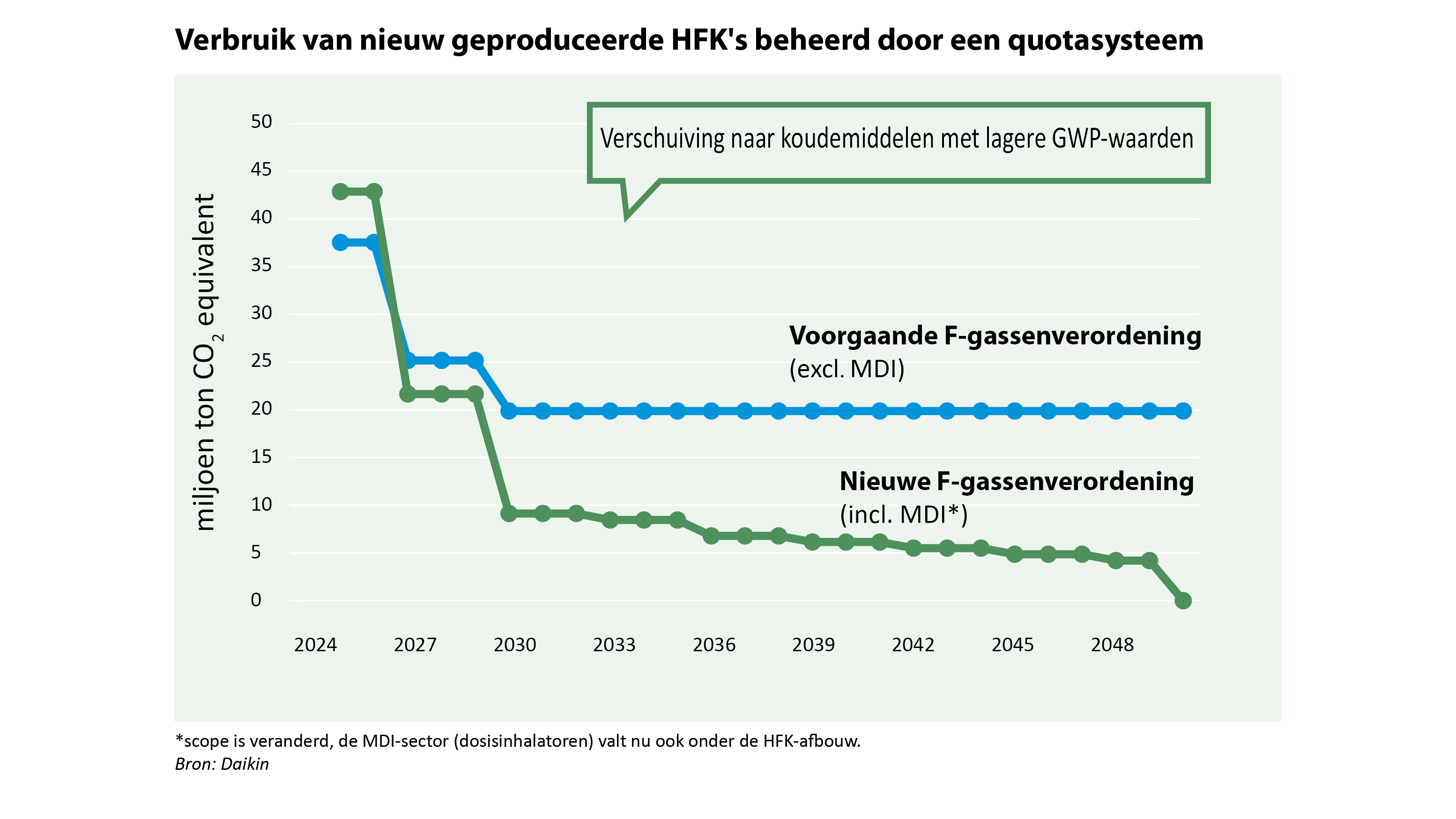 Grafiek vergelijking uitfasering F-gassen