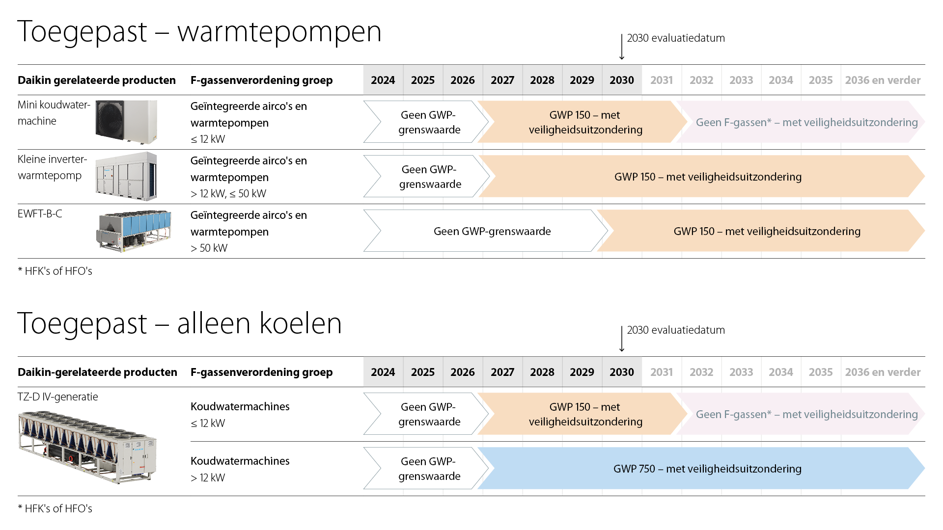 Overzicht van opgelegde verboden en vereisten voor toegepaste warmtepompen en koudwatermachines met alleen koeling