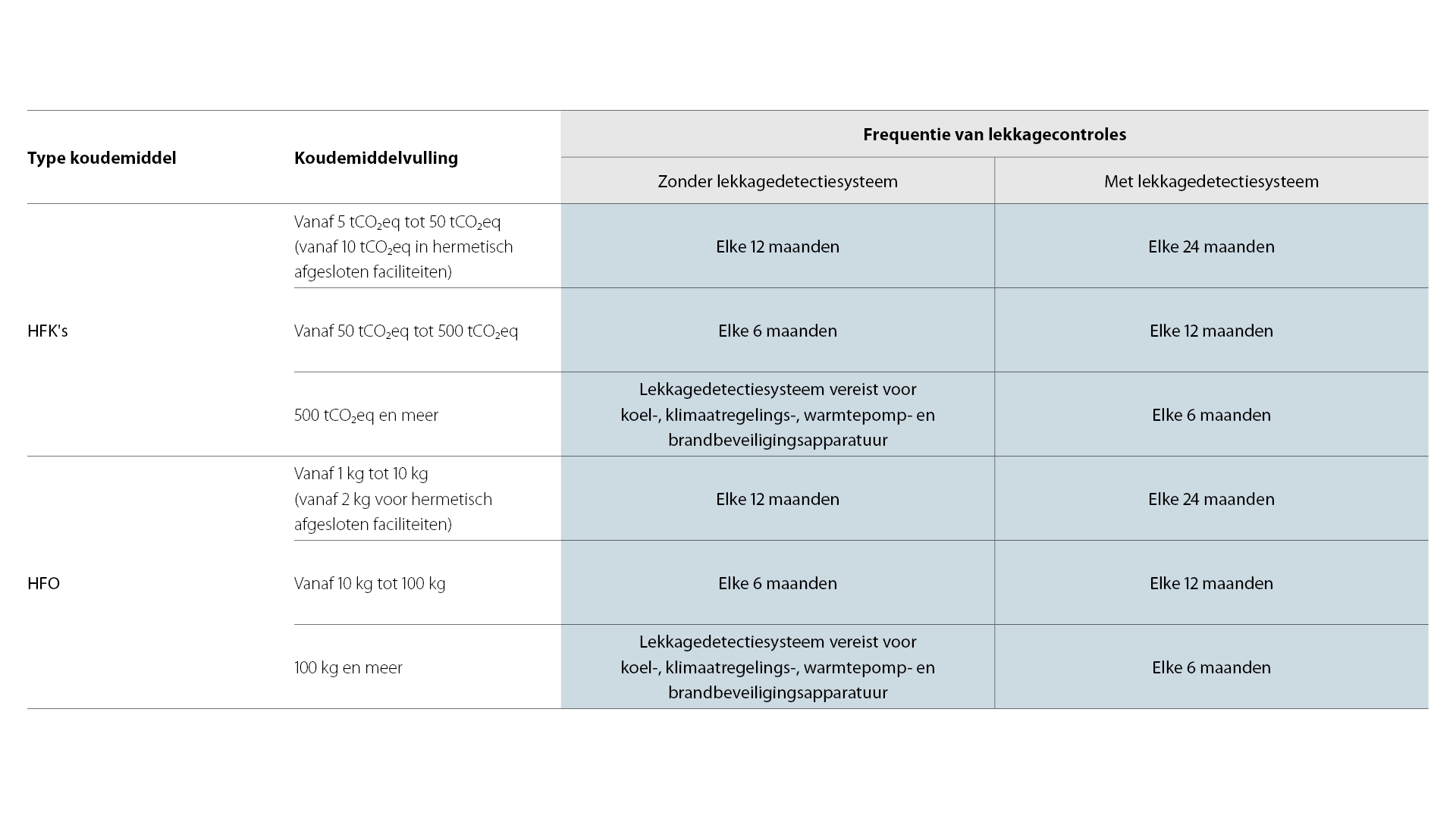 Overzicht van vereisten en richtlijnen voor lekkagecontrole