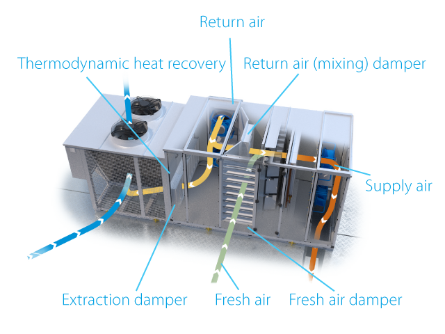Illustratie rooftop verwarming ventilatie met frisse lucht en afzuiging